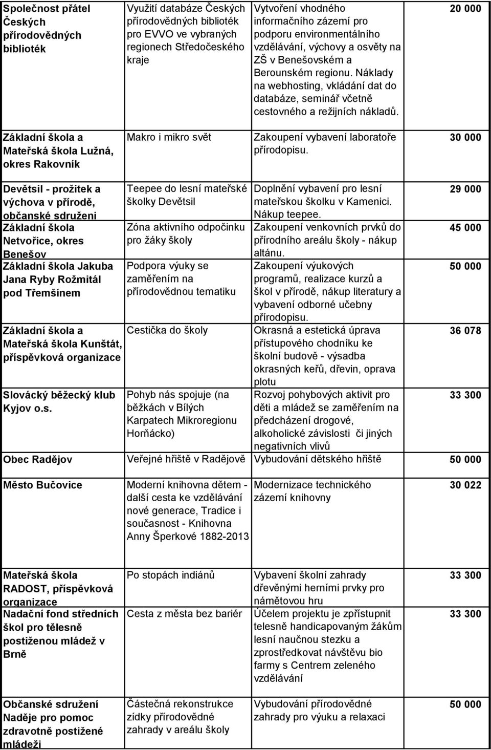 Mateřská škola Lužná, okres Rakovník Makro i mikro svět Zakoupení vybavení laboratoře přírodopisu.