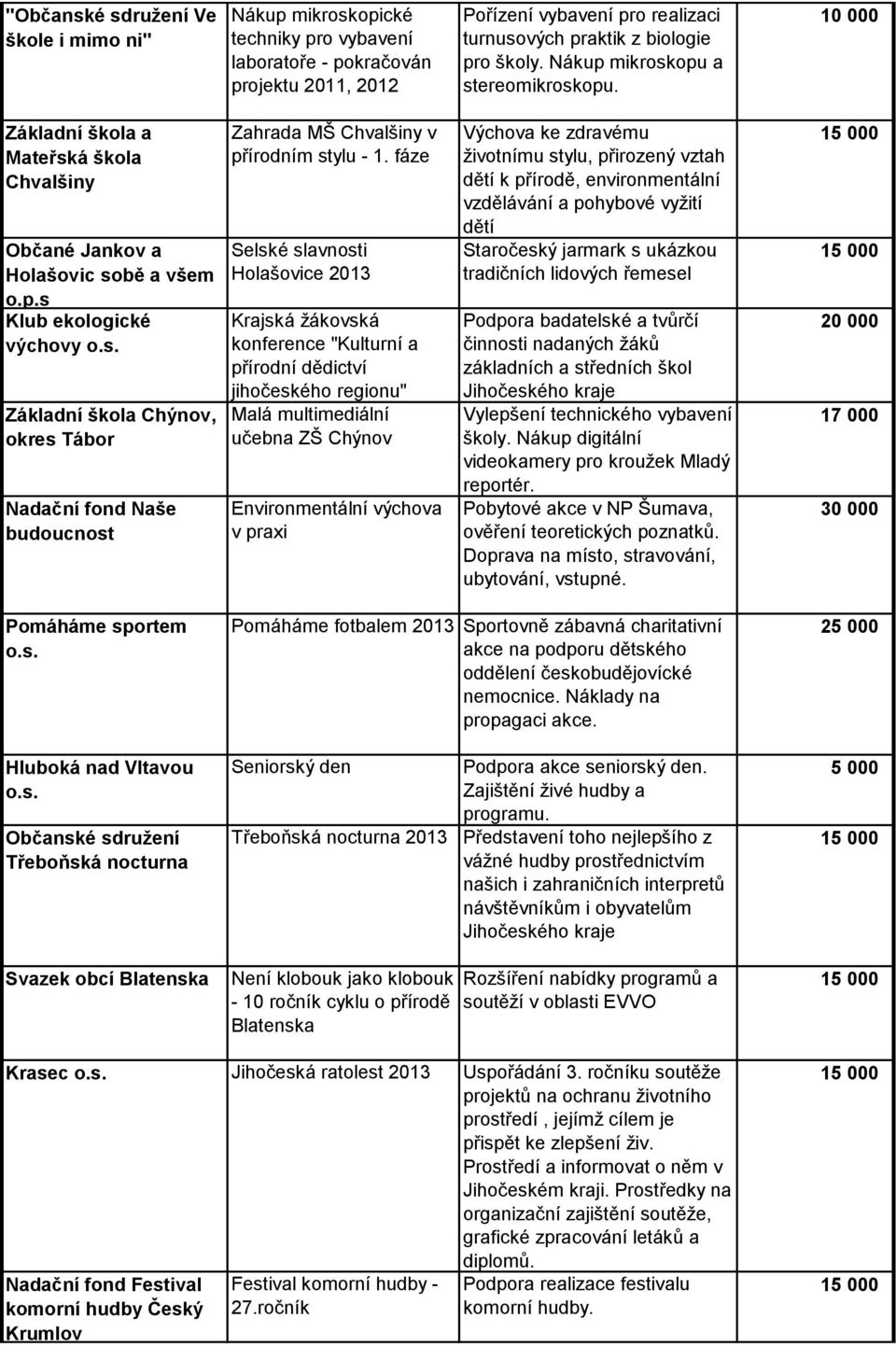 fáze Selské slavnosti Holašovice 2013 Krajská žákovská konference "Kulturní a přírodní dědictví jihočeského regionu" Malá multimediální učebna ZŠ Chýnov Environmentální výchova v praxi Výchova ke