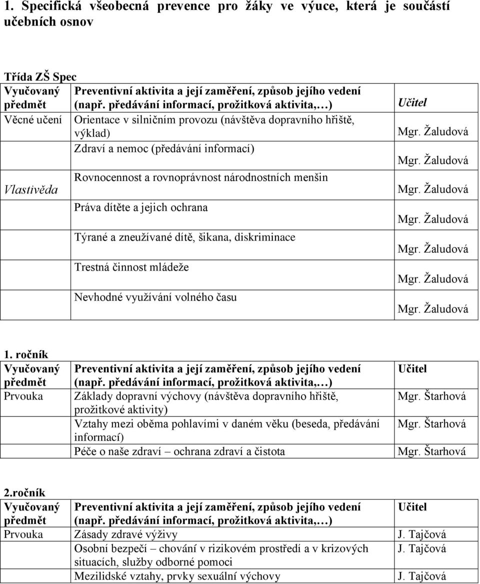 národnostních menšin Vlastivěda Práva dítěte a jejich ochrana Týrané a zneuţívané dítě, šikana, diskriminace Trestná činnost mládeţe Nevhodné vyuţívání volného času Učitel Mgr. Ţaludová Mgr.