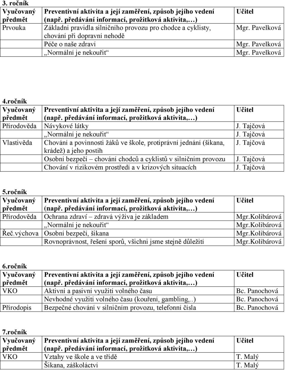 Pavelková Mgr. Pavelková 4.ročník Vyučovaný Preventivní aktivita a její zaměření, způsob jejího vedení Učitel předmět (např. předávání informací, proţitková aktivita, ) Přírodověda Návykové látky J.