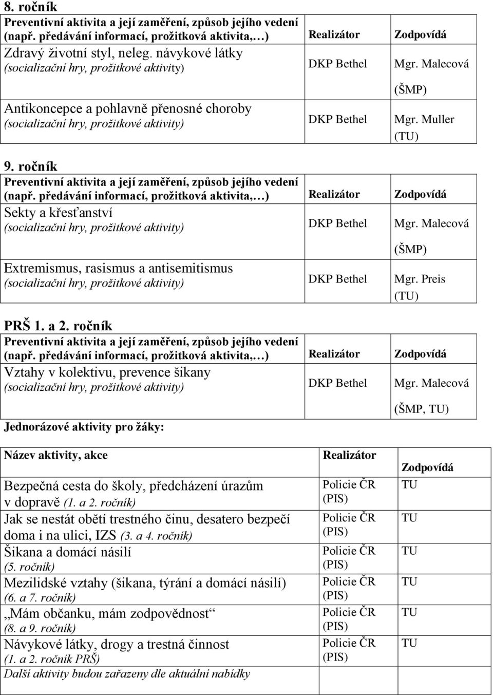 ročník Preventivní aktivita a její zaměření, způsob jejího vedení (např.