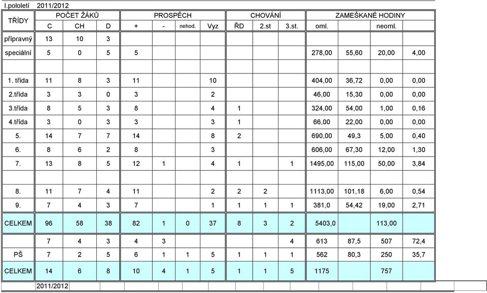 třída 8 5 3 8 4 1 324,00 54,00 1,00 0,16 4.třída 3 0 3 3 3 1 66,00 22,00 0,00 0,00 5. 14 7 7 14 8 2 690,00 49,3 5,00 0,40 6. 8 6 2 8 3 606,00 67,30 12,00 1,30 7.