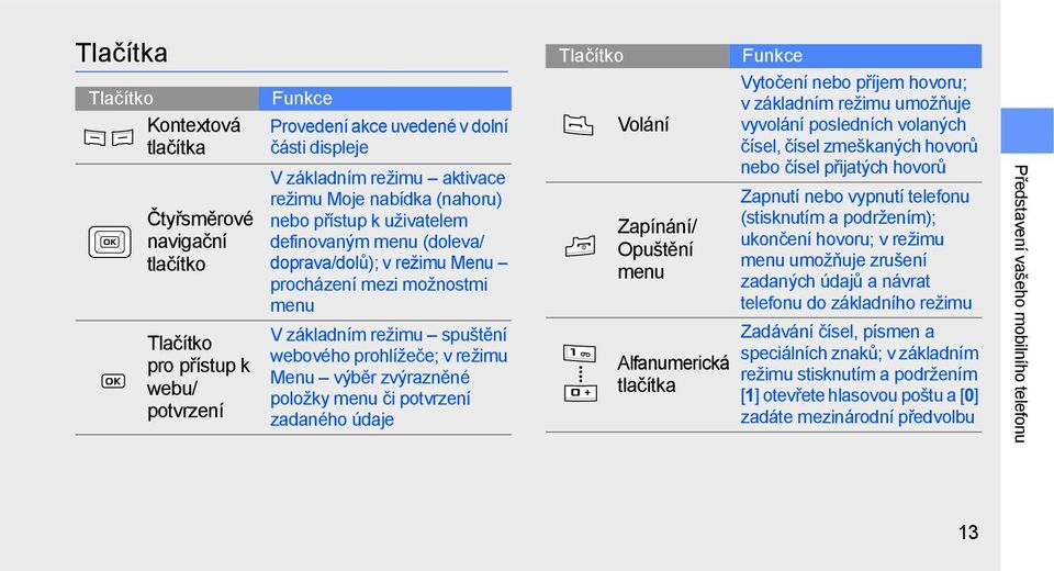 výběr zvýrazněné položky menu či potvrzení zadaného údaje Tlačítko Volání Zapínání/ Opuštění menu Alfanumerická tlačítka Funkce Vytočení nebo příjem hovoru; v základním režimu umožňuje vyvolání