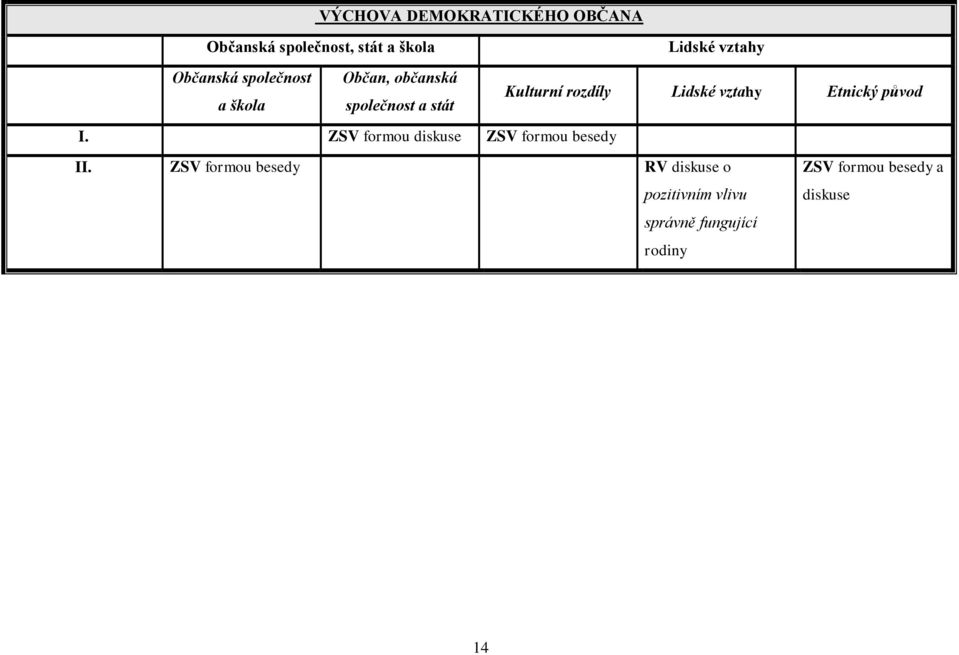 Lidské vztahy Etnický původ I. ZSV formou diskuse ZSV formou besedy II.