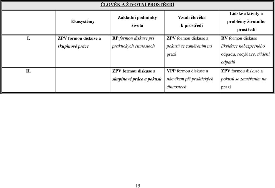 ZPV formou diskuse a RP formou diskuse při ZPV formou diskuse a RV formou diskuse skupinové práce praktických činnostech