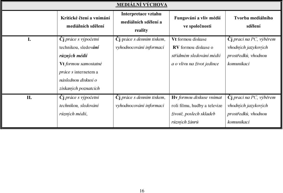 sledování médií prostředků, vhodnou Vt formou samostatné a o vlivu na život jedince komunikací práce s internetem a následnou diskusí o získaných poznatcích II.