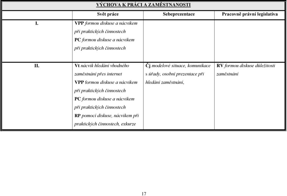 Vt nácvik hledání vhodného Čj modelové situace, komunikace RV formou diskuse důležitosti zaměstnání přes internet s úřady, osobní prezentace