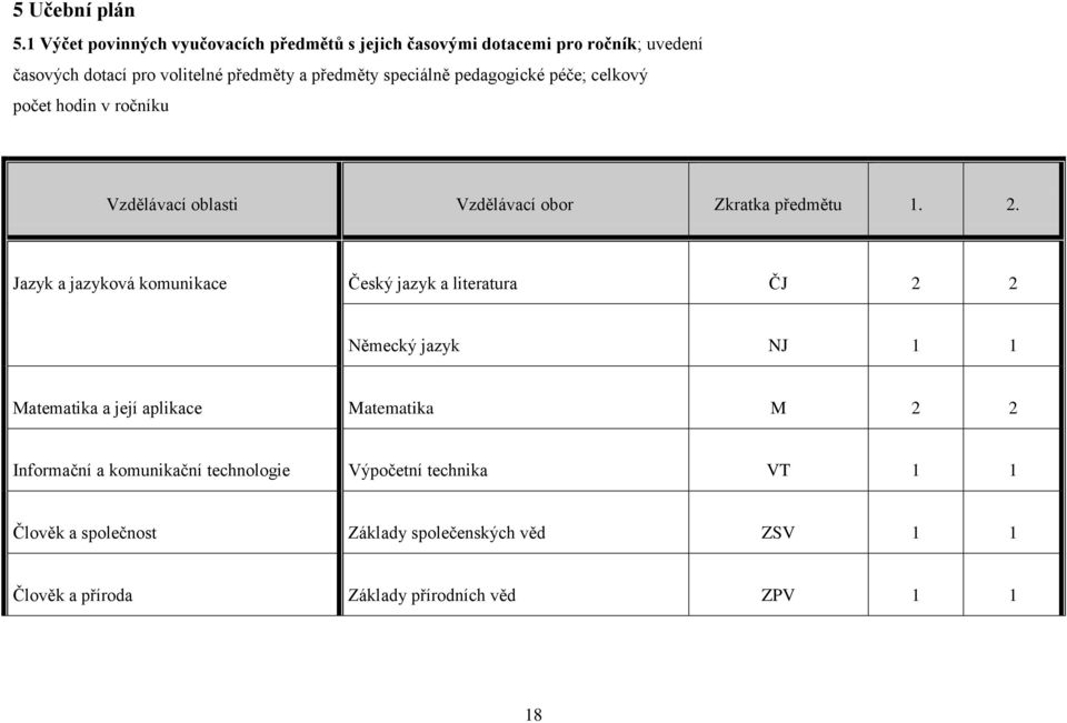 speciálně pedagogické péče; celkový počet hodin v ročníku Vzdělávací oblasti Vzdělávací obor Zkratka předmětu 1. 2.