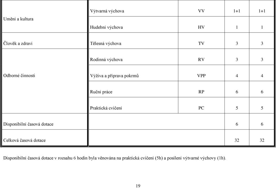 Praktická cvičení PC 5 5 Disponibilní časová dotace 6 6 Celková časová dotace 32 32 Disponibilní