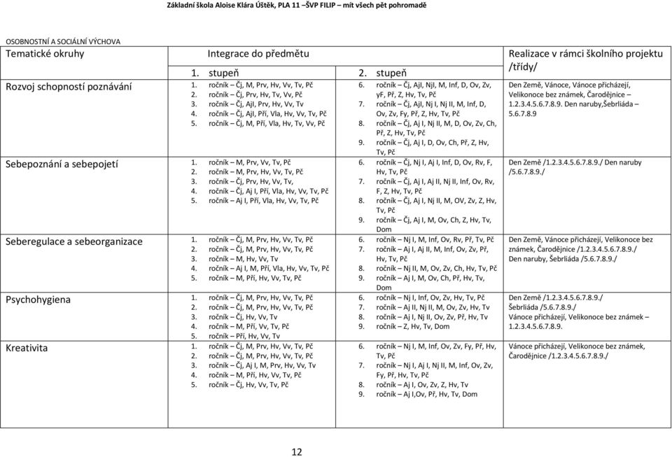 ročník Čj, M, Pří, Vla, Hv, Tv, Vv, Pč Sebepoznání a sebepojetí 1. ročník M, Prv, Vv, Tv, Pč 2. ročník M, Prv, Hv, Vv, Tv, Pč 3. ročník Čj, Prv, Hv, Vv, Tv, 4.