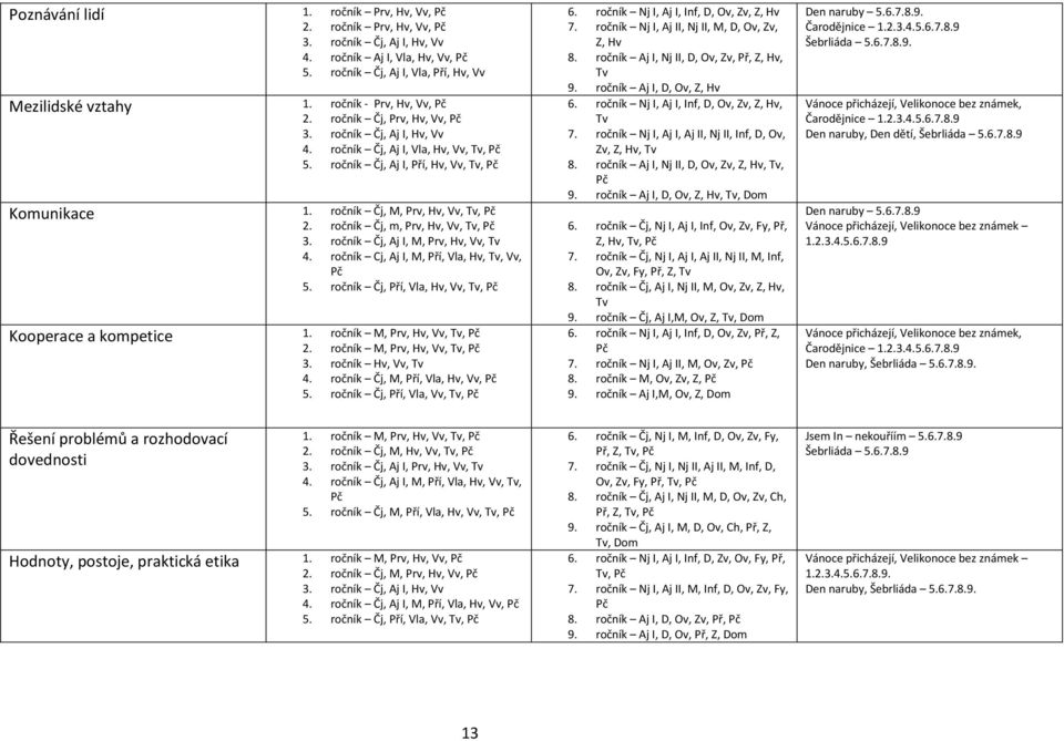 ročník Čj, M, Prv, Hv, Vv, Tv, Pč 2. ročník Čj, m, Prv, Hv, Vv, Tv, Pč 3. ročník Čj, Aj I, M, Prv, Hv, Vv, Tv 4. ročník Cj, Aj I, M, Pří, Vla, Hv, Tv, Vv, Pč 5.