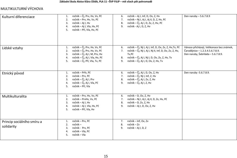 ročník - Aj I, D, Z, Hv Den naruby 5.6.7.8.9 Lidské vztahy 1. ročník Čj, Prv, Hv, Vv, Pč 2. ročník Čj, Prv, Hv, Vv, Pč 3. ročník Čj, Aj I, M, Prv, Hv 4. ročník Čj, Aj I, Vla, Hv, Pč 5.