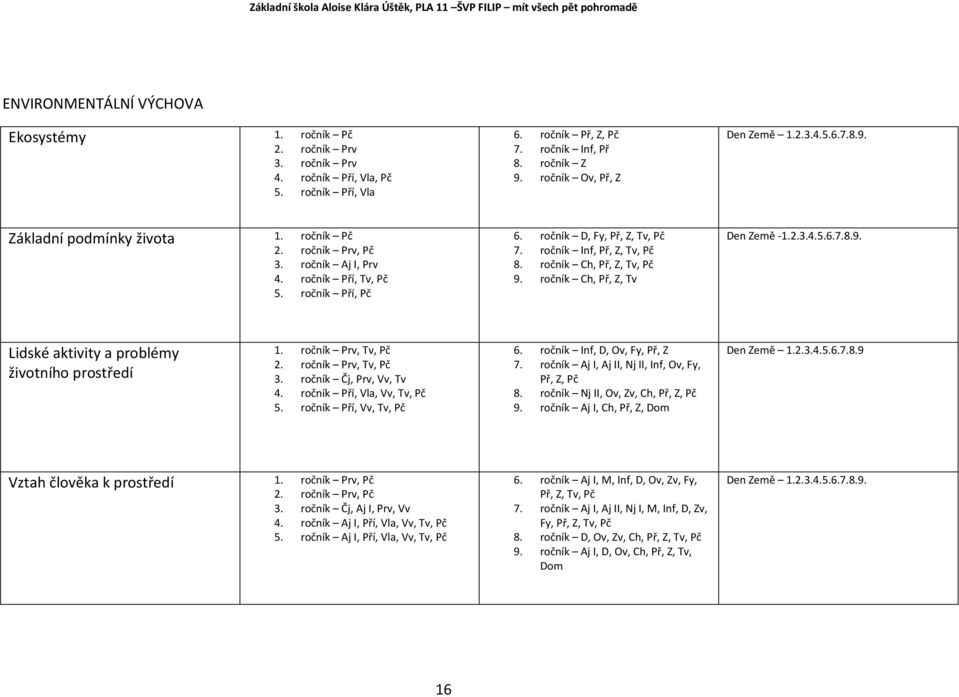 ročník Pří, Pč 6. ročník D, Fy, Př, Z, Tv, Pč 7. ročník Inf, Př, Z, Tv, Pč 8. ročník Ch, Př, Z, Tv, Pč 9. ročník Ch, Př, Z, Tv Den Země -1.2.3.4.5.6.7.8.9. Lidské aktivity a problémy životního prostředí 1.