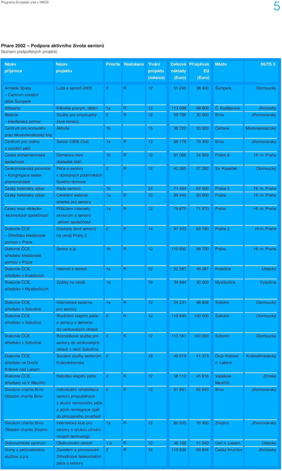 Budějovice Jihočeský Betánie Služby pro smysluplný 2 R 12 59 786 30 000 Brno Jihomoravský křes anská pomoc život seniorů Centrum pro komunitní Aktivita 1b 15 36 720 33 000 Ostrava Moravskoslezský
