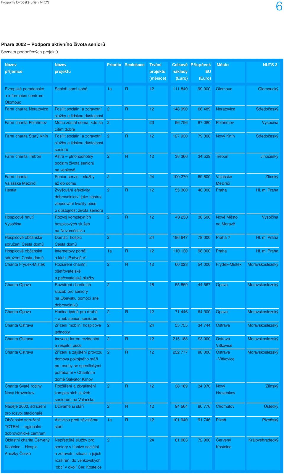 12 148 990 68 489 Neratovice Středočeský služby a lidskou důstojnost Farní charita Pelhřimov Mohu zůstat doma, kde se 2 23 96 756 87 080 Pelhřimov Vysočina cítím dobře Farní charita Starý Knín