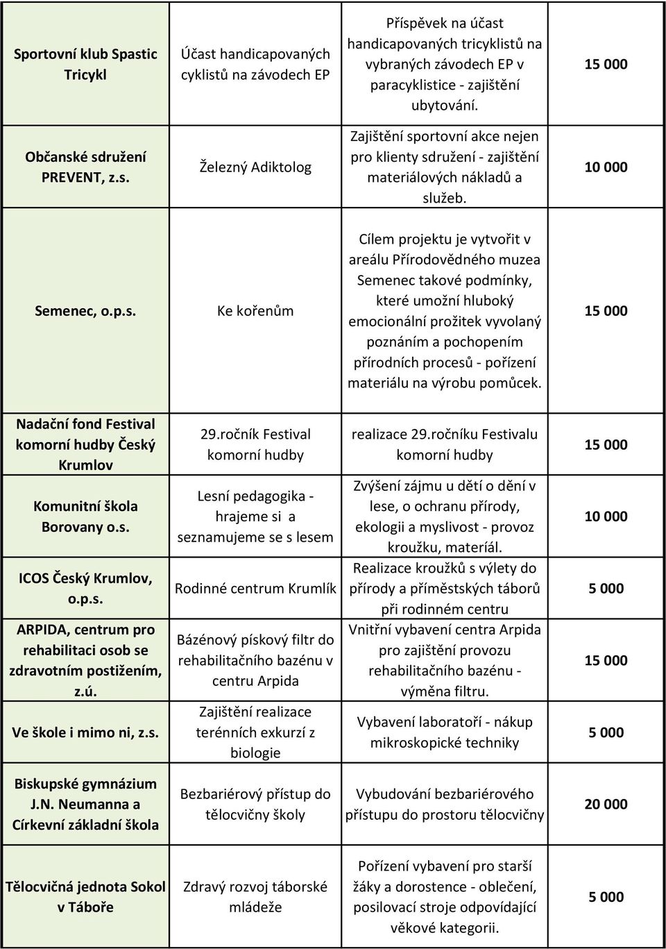 Semenec, Ke kořenům Cílem projektu je vytvořit v areálu Přírodovědného muzea Semenec takové podmínky, které umožní hluboký emocionální prožitek vyvolaný poznáním a pochopením přírodních procesů -