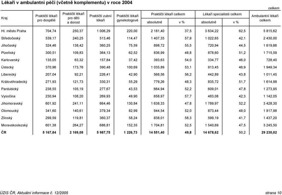 město Praha 704,74 250,37 1 006,29 220,00 2 181,40 37,5 3 634,22 62,5 5 815,62 Středočeský 539,17 240,25 513,46 114,47 1 407,35 57,9 1 022,65 42,1 2 430,00 Jihočeský 324,46 138,42 360,25 75,59 898,72