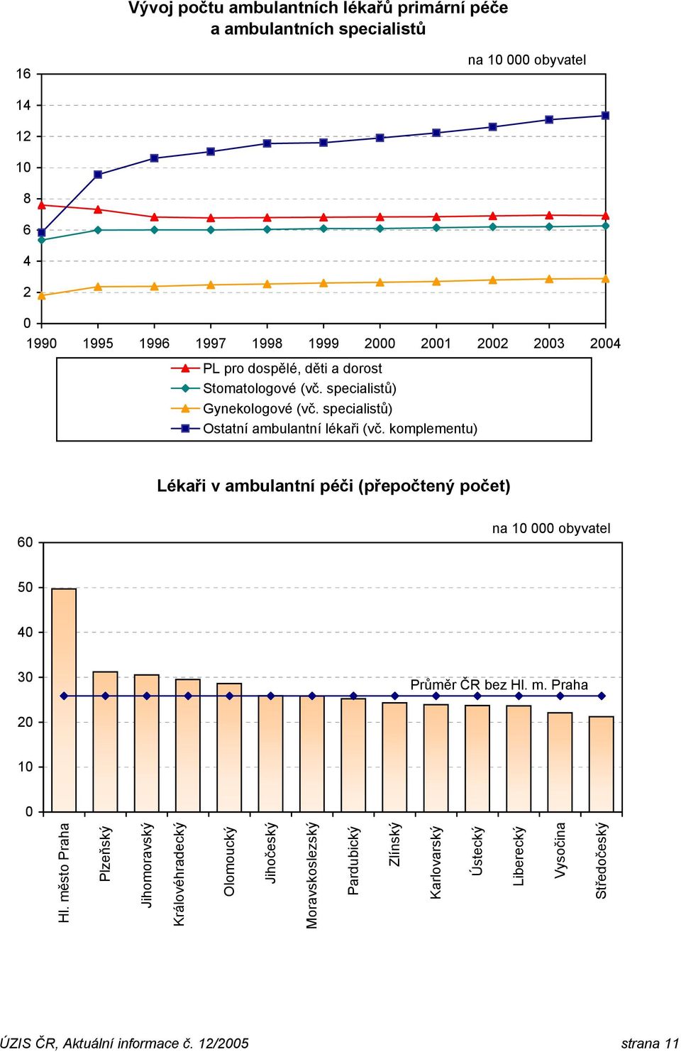 komplementu) Lékaři v ambulantní péči (přepočtený počet) 60 na 10 000 obyvatel 50 40 30 Průměr ČR bez Hl. m. Praha 20 10 0 Hl.