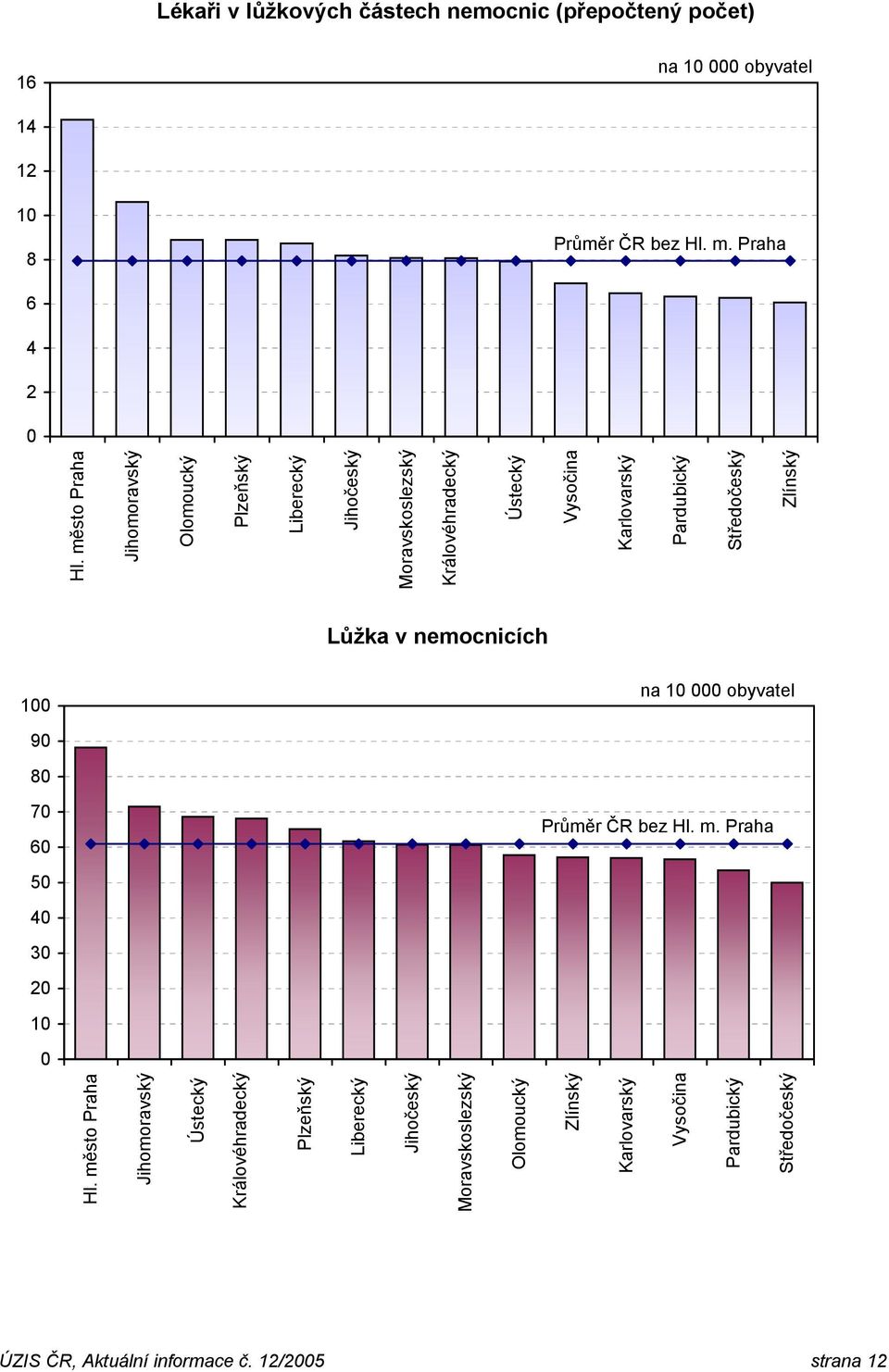 Zlínský Lůžka v nemocnicích 100 na 10 000 obyvatel 90 80 70 60 Průměr ČR bez Hl. m. Praha 50 40 30 20 10 0 Hl.