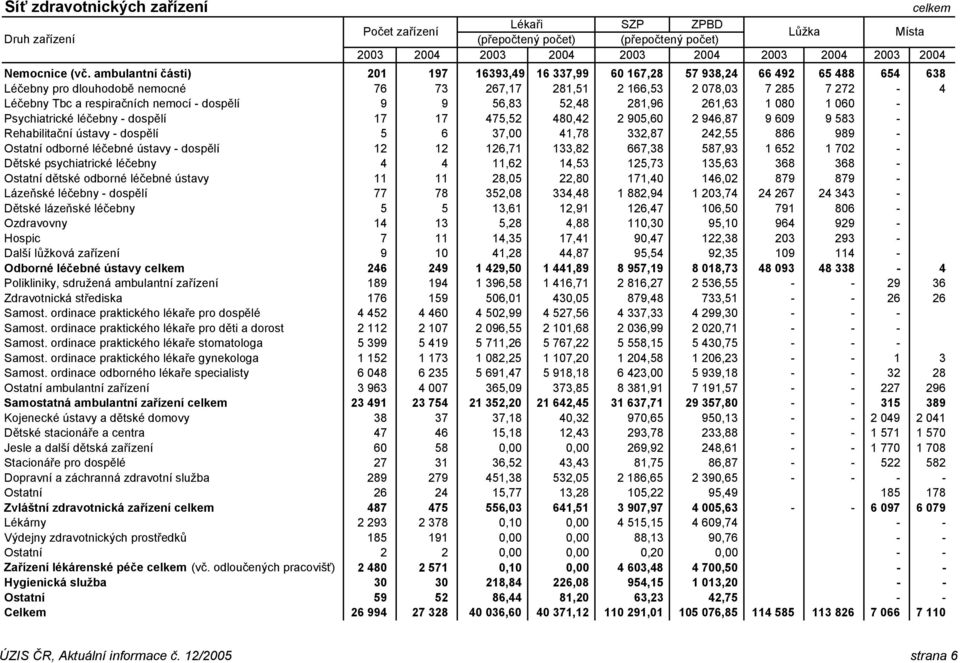 nemocí - dospělí 9 9 56,83 52,48 281,96 261,63 1 080 1 060 - Psychiatrické léčebny - dospělí 17 17 475,52 480,42 2 905,60 2 946,87 9 609 9 583 - Rehabilitační ústavy - dospělí 5 6 37,00 41,78 332,87