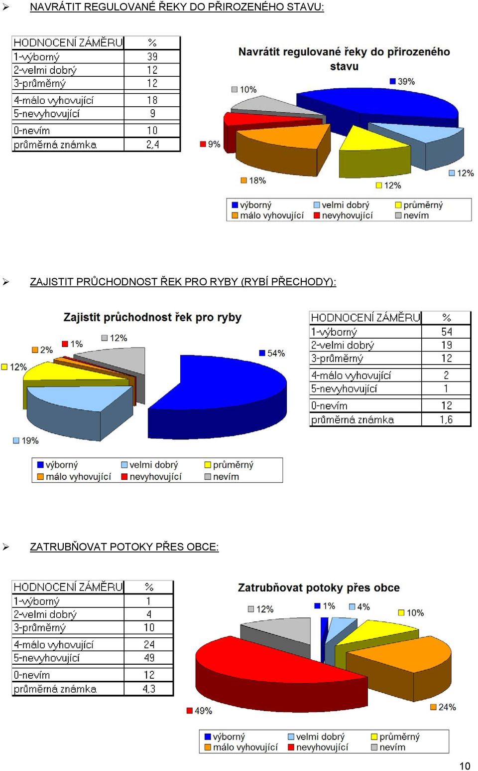 PRŮCHODNOST ŘEK PRO RYBY (RYBÍ