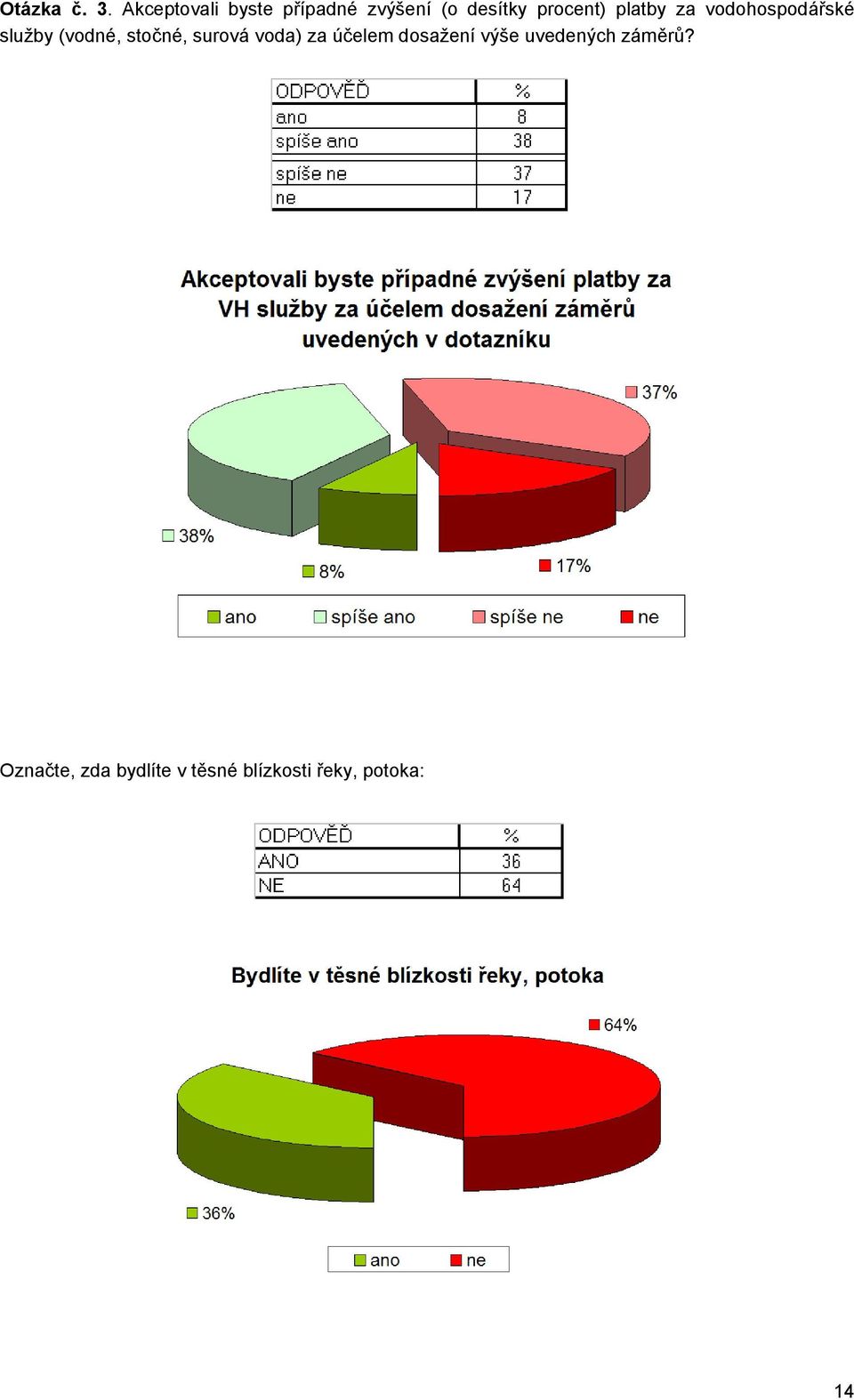 platby za vodohospodářské služby (vodné, stočné, surová