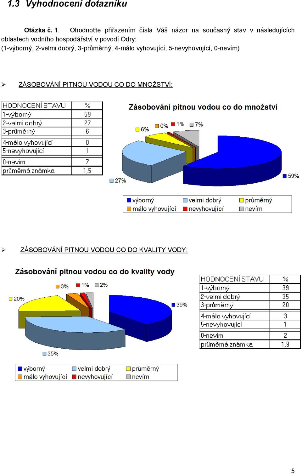 vodního hospodářství v povodí Odry: (1-výborný, 2-velmi dobrý, 3-průměrný,