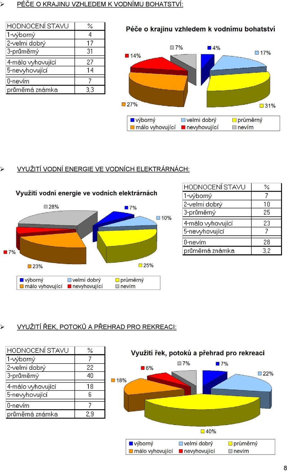 VE VODNÍCH ELEKTRÁRNÁCH: VYUŽITÍ