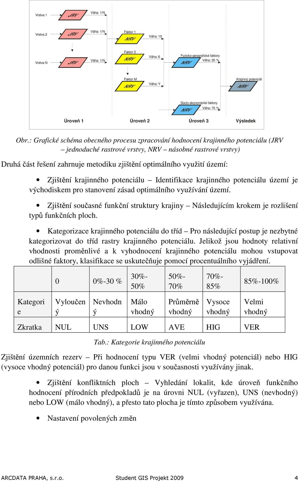 : Grafické schéma obecného procesu zpracování hodnocení krajinného potenciálu (JRV jednoduché rastrové vrstvy, násobné rastrové vrstvy) Druhá část řešení zahrnuje metodiku zjištění optimálního