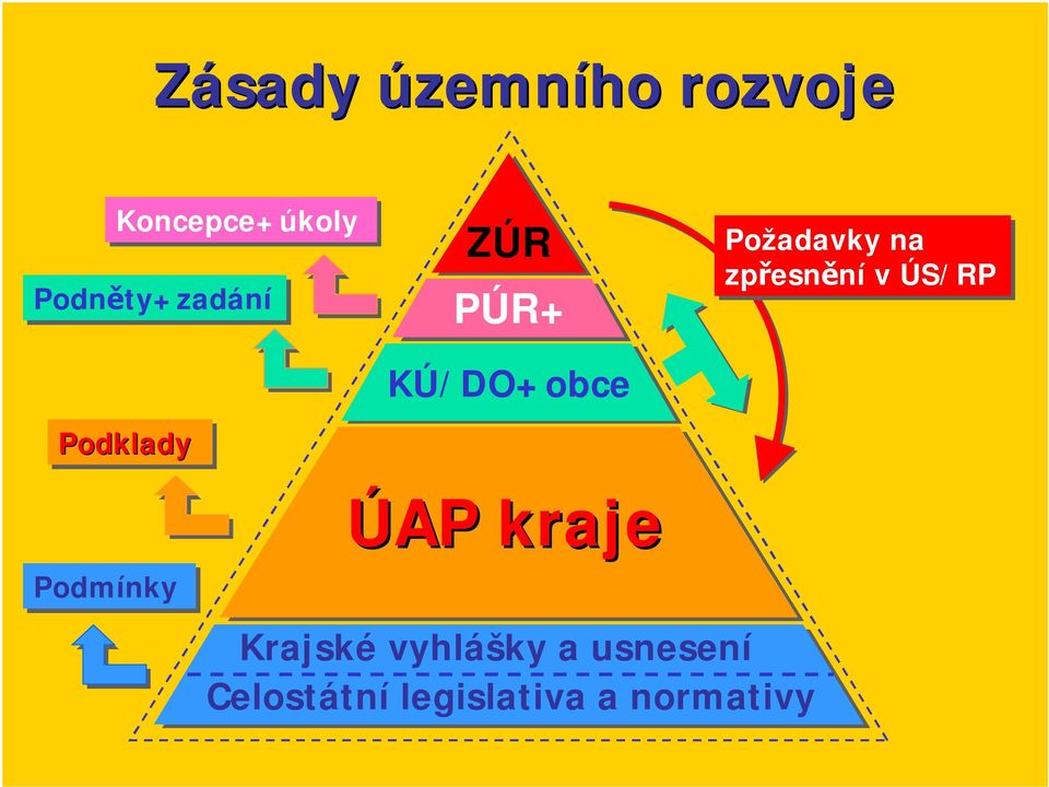 Požadavky na zpřesnění v ÚS/RP ÚAP kraje