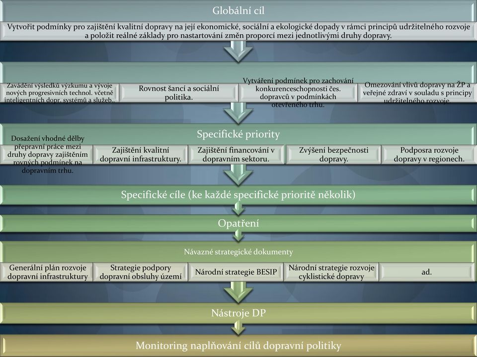 Vytváření podmínek pro zachování konkurenceschopnosti čes. dopravců v podmínkách otevřeného trhu. Omezování vlivů dopravy na ŽP a veřejné zdraví v souladu s principy udržitelného rozvoje.