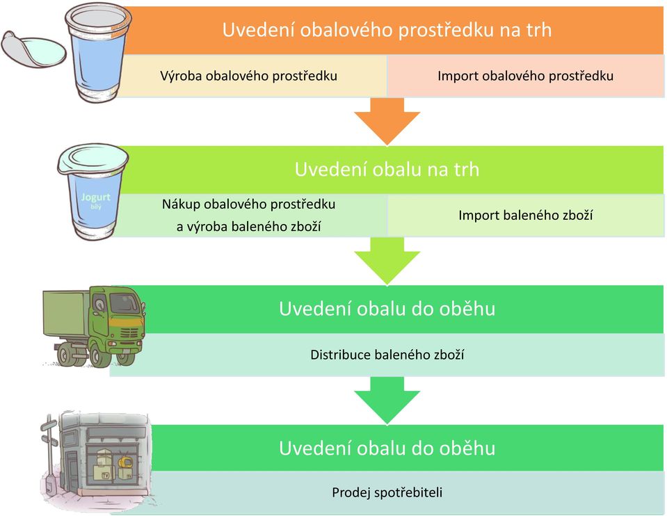 obalového prostředku a výroba baleného zboží Import baleného zboží Uvedení