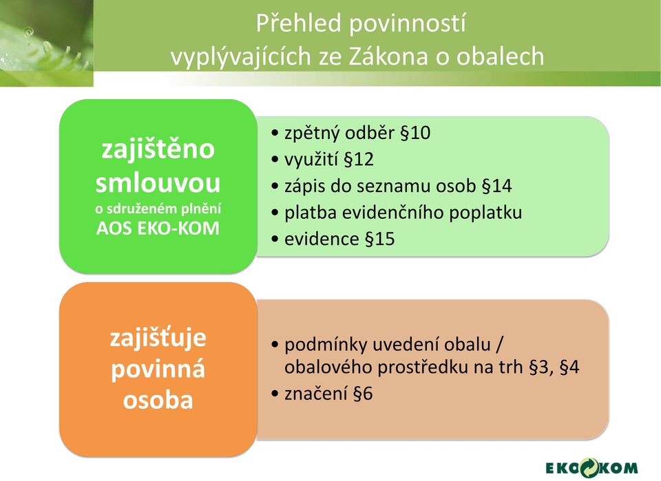 seznamu osob 14 platba evidenčního poplatku evidence 15 zajišťuje