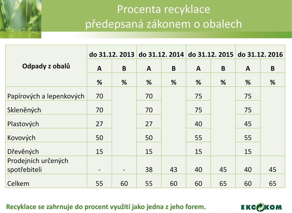 Plastových 27 27 40 45 Kovových 50 50 55 55 Dřevěných 15 15 15 15 Prodejních určených spotřebiteli - - 38