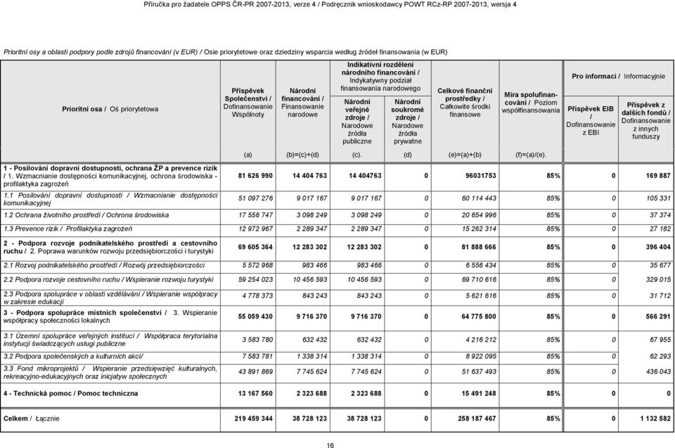 1 Posilování dopravní dostupnosti / Wzmacnianie dostępności komunikacyjnej Příspěvek Společenství / Dofinansowanie Wspólnoty Národní financování / Finansowanie narodowe Indikativní rozdělení