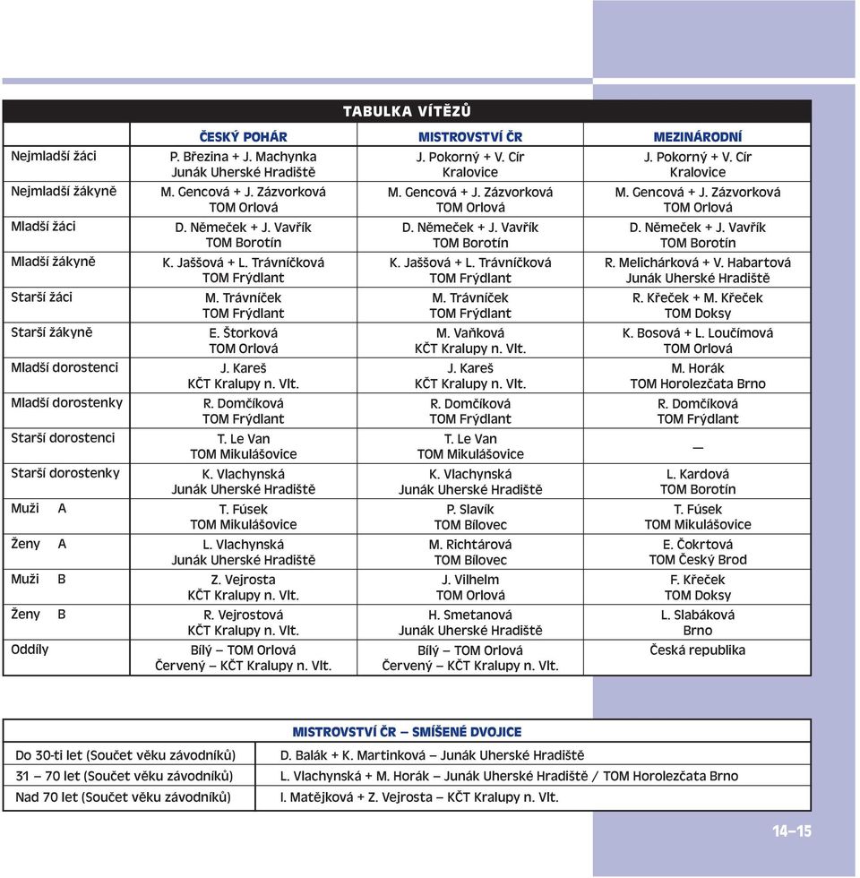 Trávníček TOM Frýdlant E. Štorková TOM Orlová J. Kareš KČT Kralupy n. Vlt. R. Domčíková TOM Frýdlant T. Le Van TOM Mikulášovice K. Vlachynská Junák Uherské Hradiště T. Fúsek TOM Mikulášovice L.