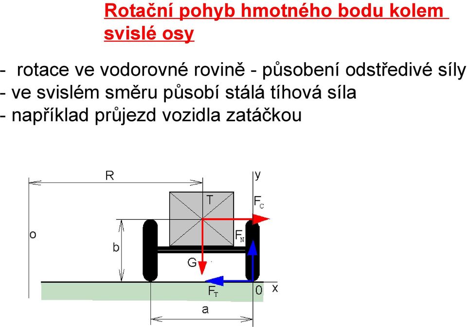 odstředivé síly - ve svislém směru působí