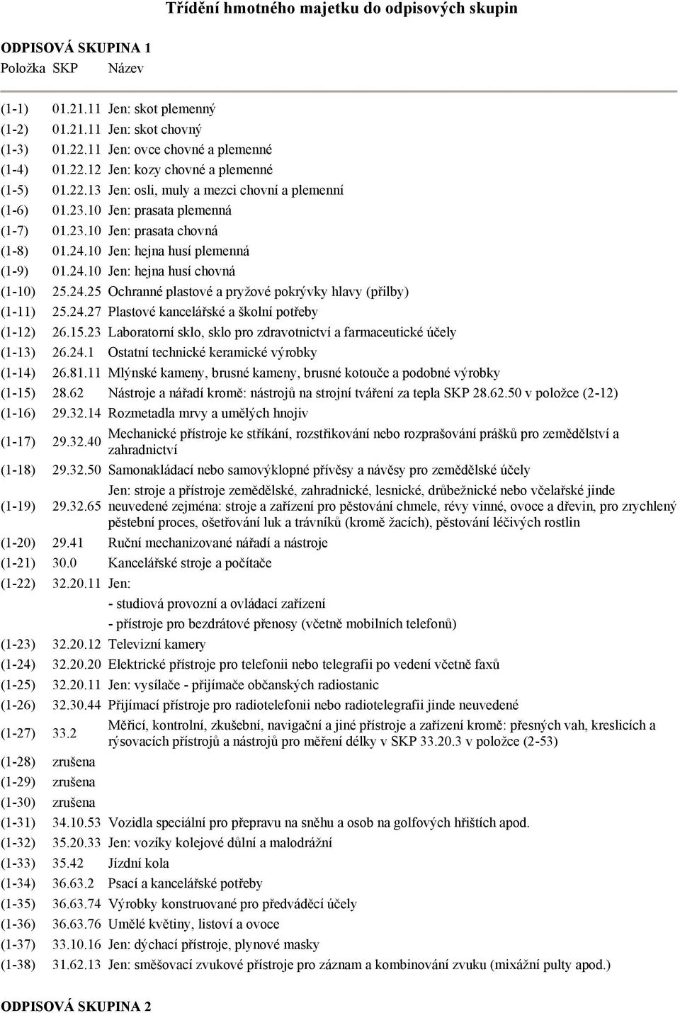 24.10 Jen: hejna husí plemenná (1-9) 01.24.10 Jen: hejna husí chovná (1-10) 25.24.25 Ochranné plastové a pryžové pokrývky hlavy (přilby) (1-11) 25.24.27 Plastové kancelářské a školní potřeby (1-12) 26.