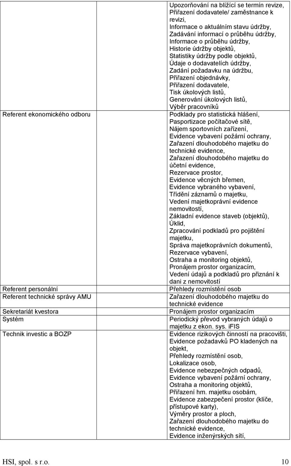 dodavatelích údržby, Zadání požadavku na údržbu, Přiřazení objednávky, Přiřazení dodavatele, Tisk úkolových listů, Generování úkolových listů, Výběr pracovníků Podklady pro statistická hlášení,