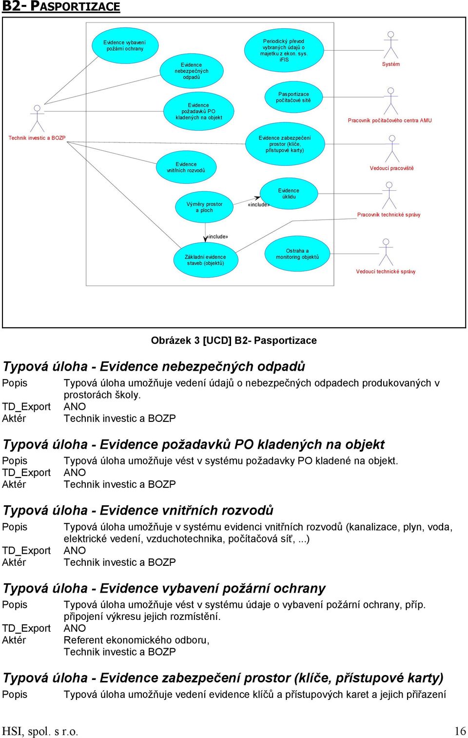 Evidence vnitřních rozvodů Vedoucí pracoviště Výměry prostor a ploch «include» Evidence úklidu «include» Základní evidence staveb (objektů) Ostraha a monitoring objektů Vedoucí technické správy