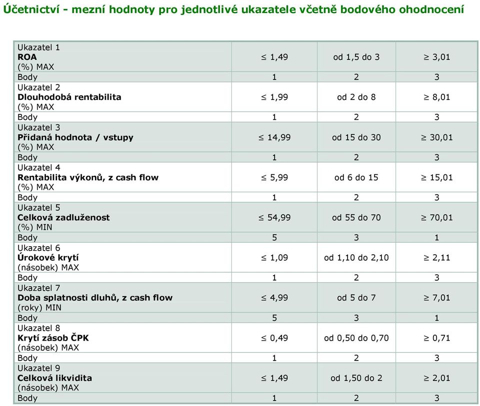 6 do 15 15,01 Ukazatel 5 54,99 od 55 do 70 70,01 (%) MIN Ukazatel 6 Úrokové krytí 1,09 od 1,10 do 2,10 2,11 Ukazatel 7 Doba splatnosti dluhů, z