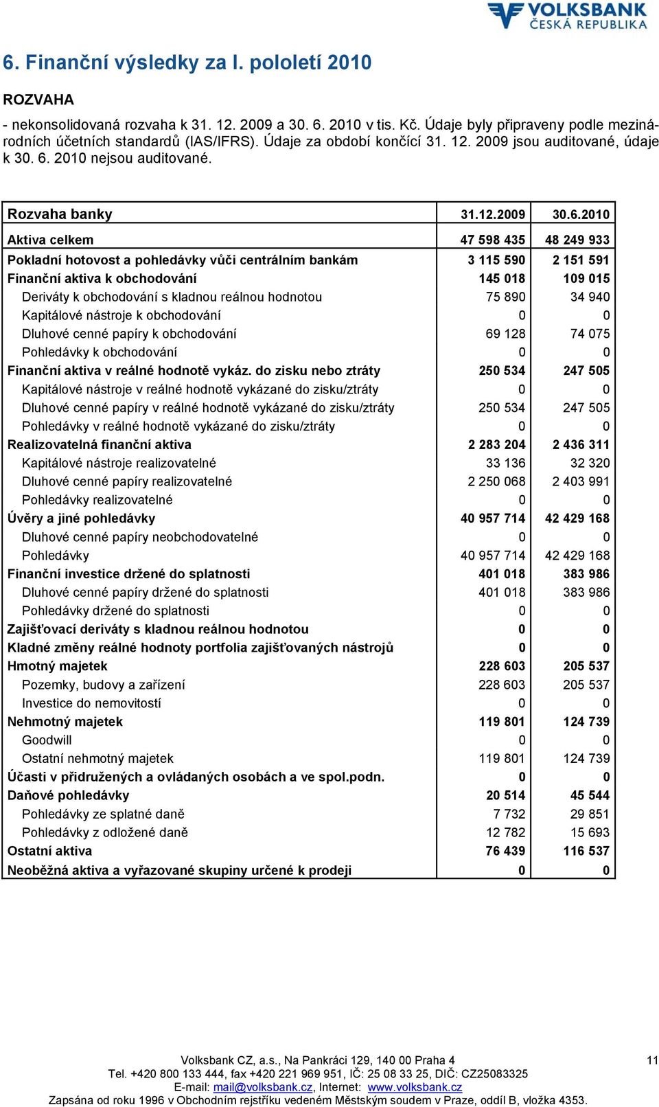 2010 nejsou auditované. Rozvaha banky 31.12.2009 30.6.