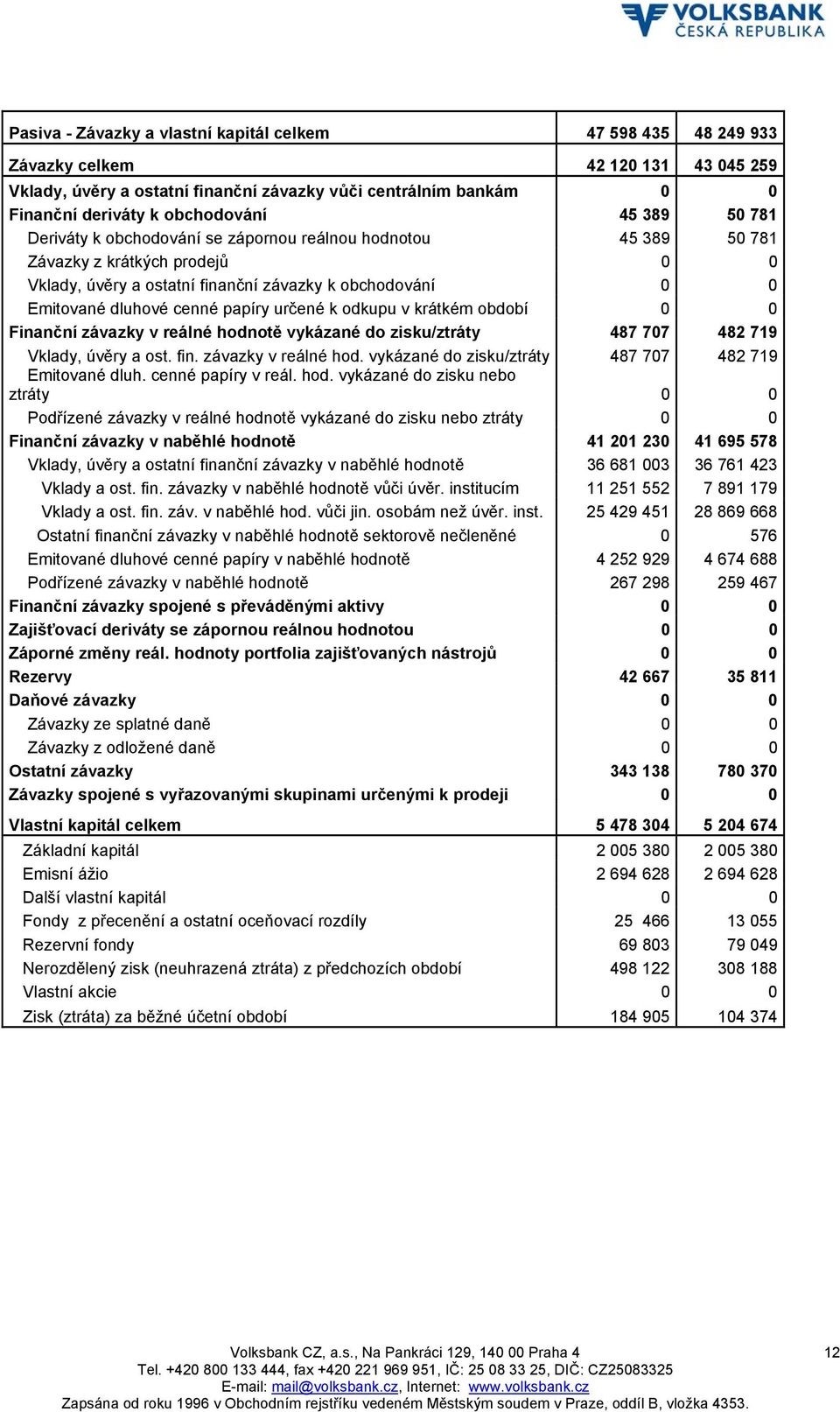 cenné papíry určené k odkupu v krátkém období 0 0 Finanční závazky v reálné hodnotě vykázané do zisku/ztráty 487 707 482 719 Vklady, úvěry a ost. fin. závazky v reálné hod. vykázané do zisku/ztráty 487 707 482 719 Emitované dluh.