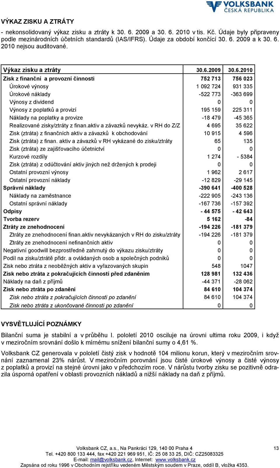 699 Výnosy z dividend 0 0 Výnosy z poplatků a provizí 195 159 225 311 Náklady na poplatky a provize -18 479-45 365 Realizované zisky/ztráty z finan.aktiv a závazků nevykáz.