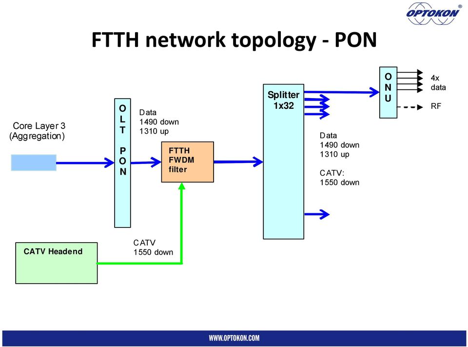 FTTH FWDM filter Splitter 1x32 Data 1490 down 1310