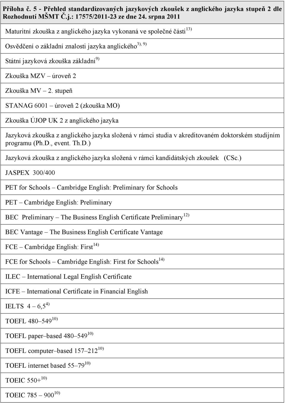 MV 2. stupeň STANAG 6001 úroveň 2 (zkouška MO) Zkouška ÚJOP UK 2 z anglického jazyka Jazyková zkouška z anglického jazyka složená v rámci studia v akreditovaném doktorském studijním programu (Ph.D.