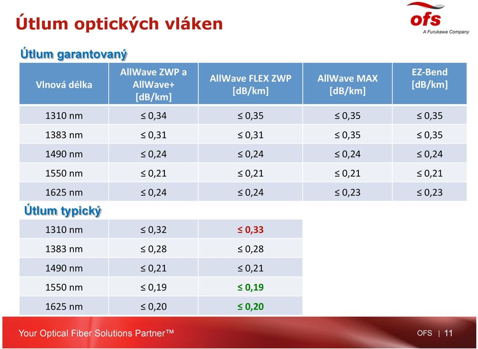 0,24 0,24 0,24 0,24 1550 nm 0,21 0,21 0,21 0,21 1625 nm 0,24 0,24 0,23 0,23 Útlum typický 1310 nm 0,32 0,33