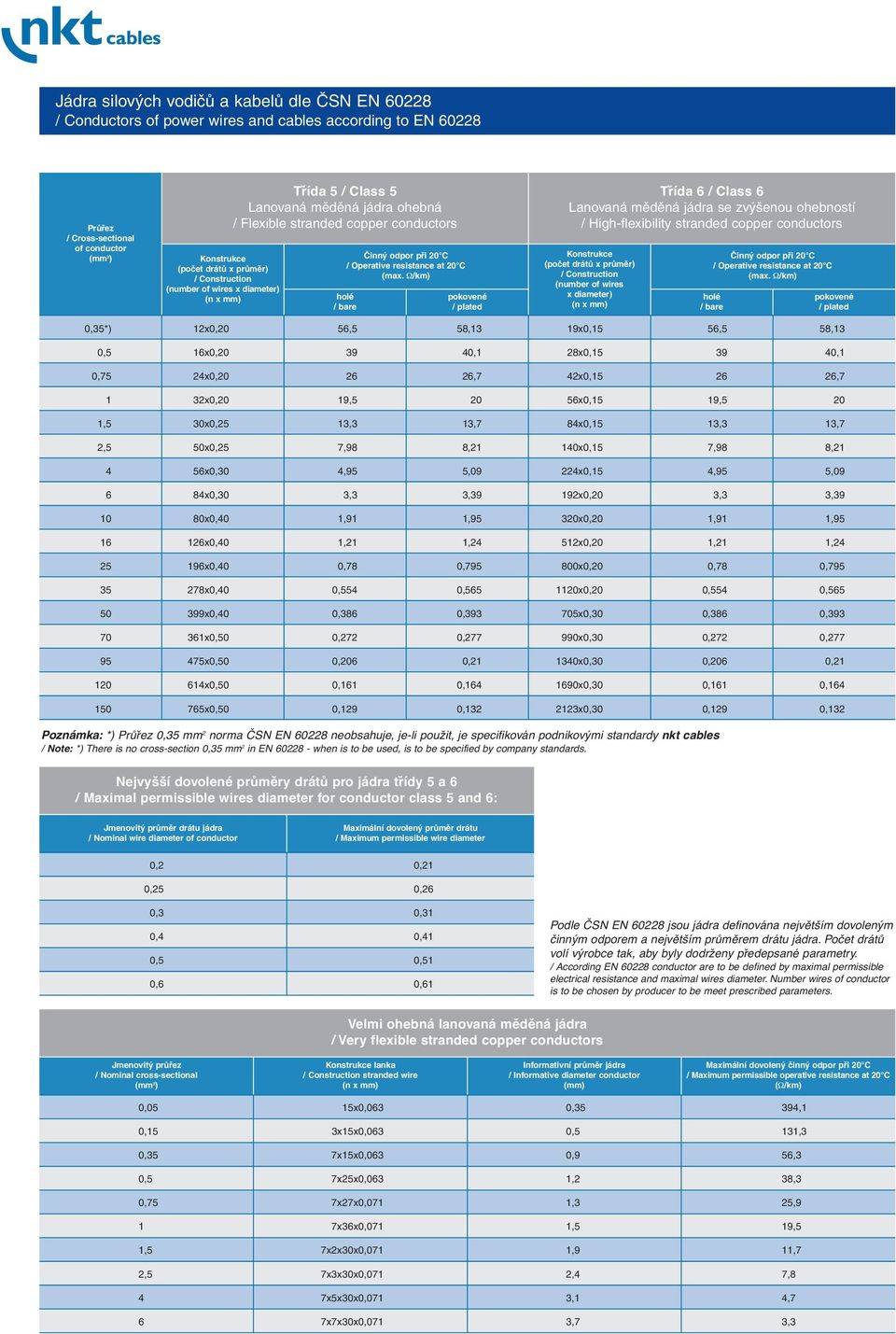 Ω/km) (n x mm) holé pokovené / bare / plated Třída 6 / Class 6 Lanovaná měděná se zvýšenou ohebností / High-flexibility stranded copper conductors Konstrukce (počet drátů x průměr) / Construction
