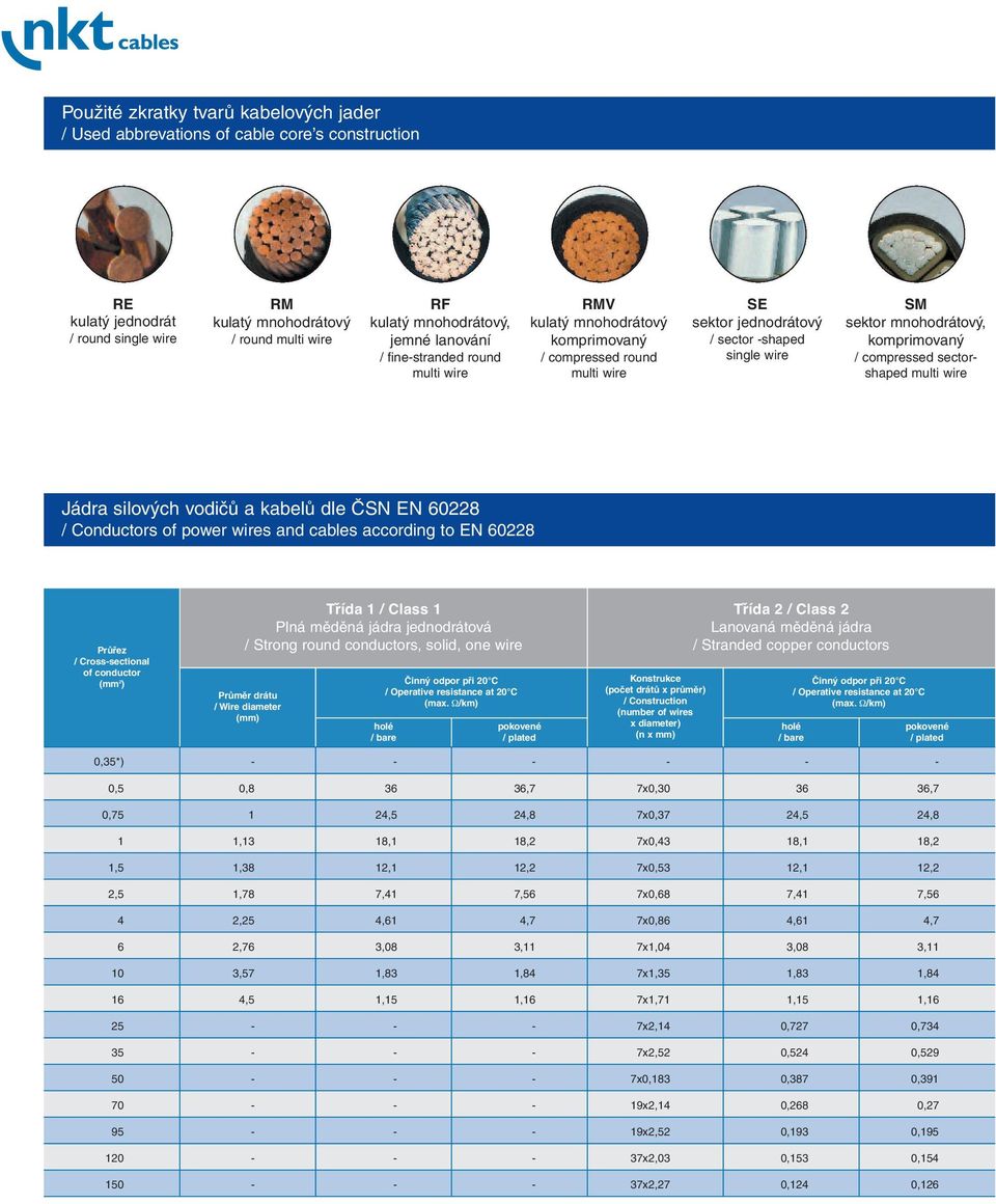 compressed sectorshaped multi wire Jádra silových vodičů a kabelů dle ČSN EN 60228 / Conductors of power wires and cables according to EN 60228 Průřez / Cross-sectional of conductor Třída 1 / Class 1