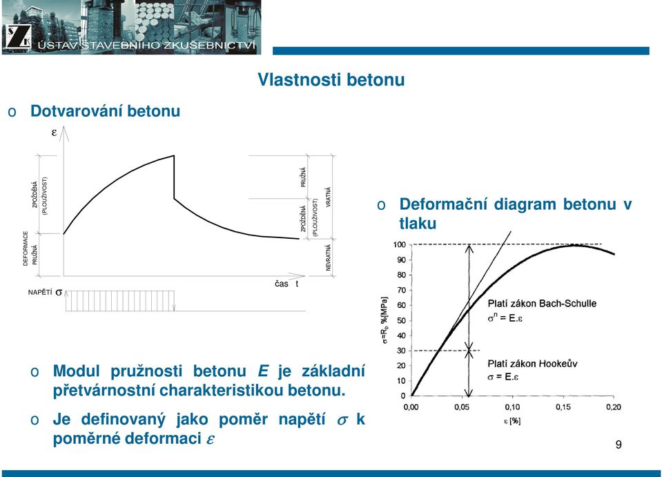 diagram betnu v tlaku NAPĚTÍ σ čas t Mdul pružnsti betnu E je základní